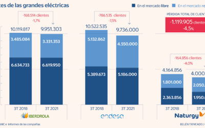Las grandes eléctricas pierden más de un millón de clientes en tres años