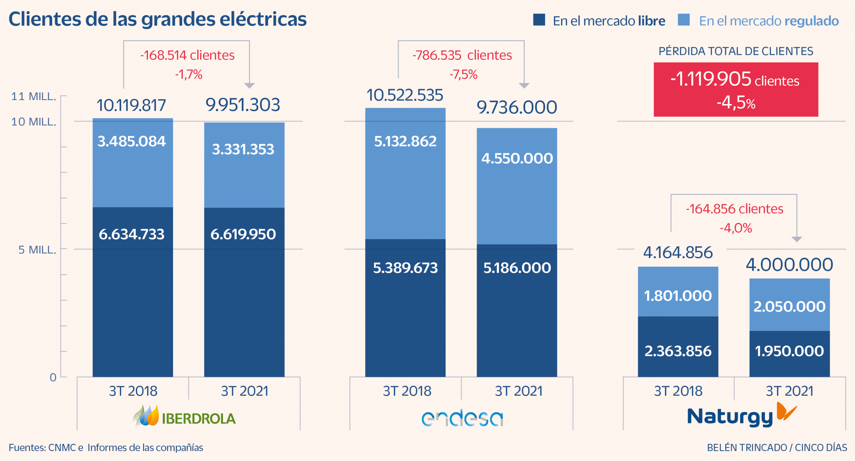 porque pierden clientes las grandes electricas