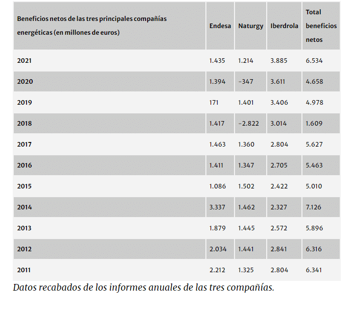 Las 3 grandes energéticas ganaron 6.534 millones de euros en 2021