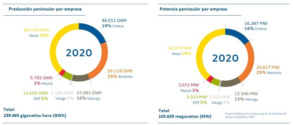 oligopolio energetico español