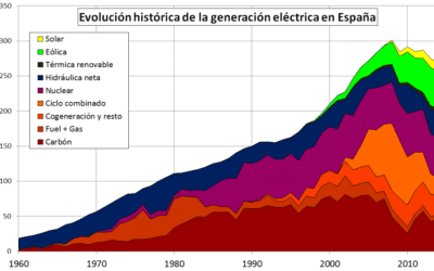 Subida en la Tarifa de Gas: ¿Cómo te afecta y qué debes saber? 9 ¿Qué es y cómo funciona el pool eléctrico en España?