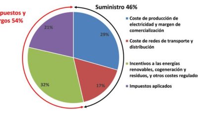 Así es la factura de la luz en España: el 60% son impuestos