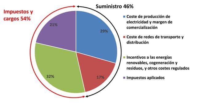 porcentaje-importe-corresponde-suministro-electrico