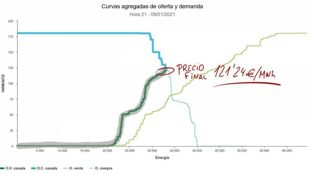 precio de casacion pool electrico españa