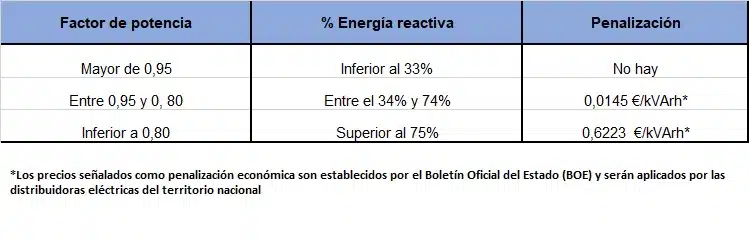 Penalizacion por exceso de energia reactiva