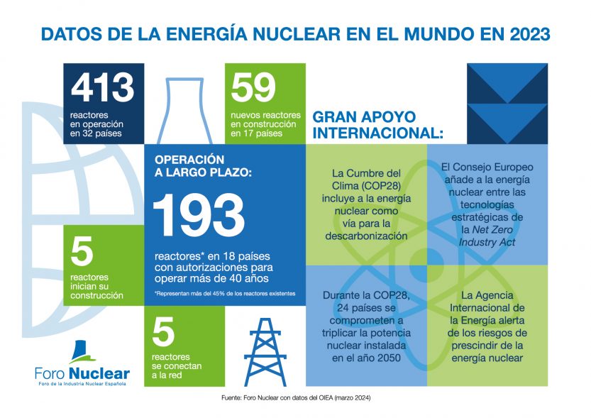 energia nuclear en aumento