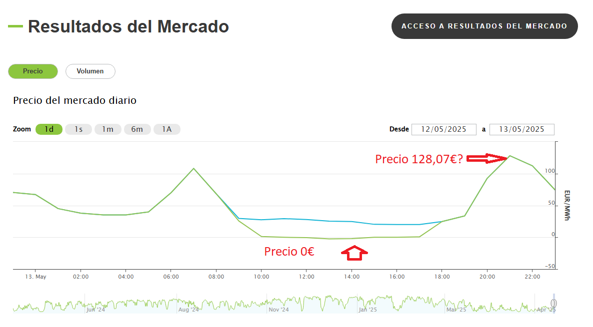 Precios OMIE13-05-25 - precio de la luz hoy Precios OMIE13-05-25 - precio de la luz hoy