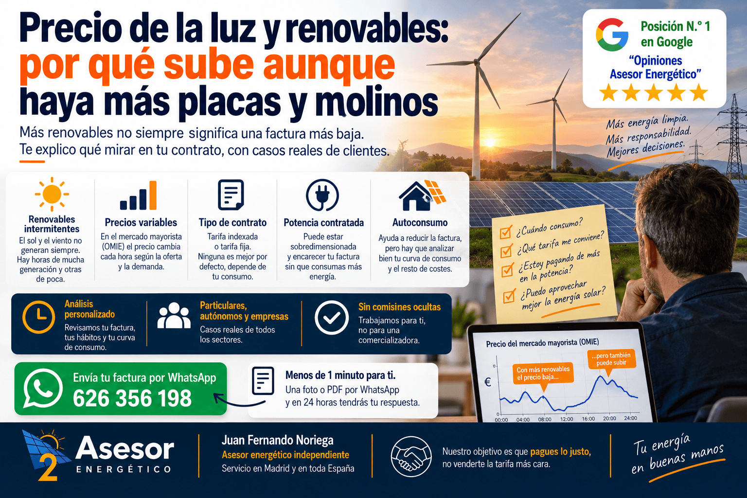 Precio de la luz y renovables: por qué sube aunque haya más placas y molinos